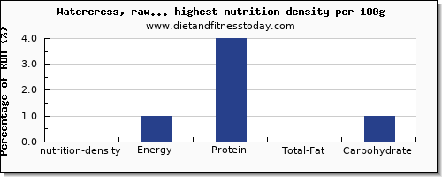 nutrition density and nutrition facts in vegetables high in nutritional value per 100g